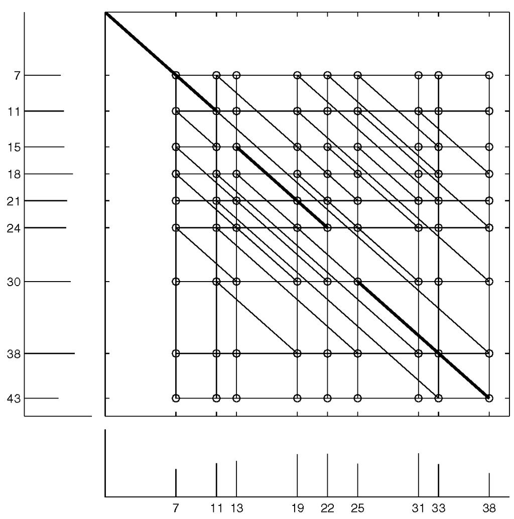 Edit Graph for Fast Spectral Alignment diag(i,j) the