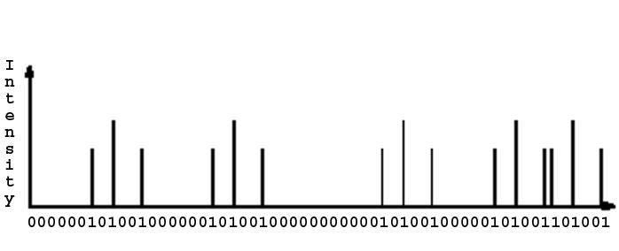 Converting Spectra into 0-1 Sequences Convert spectrum into a