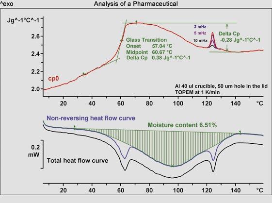 Application examples Separation of overlapping events in pharmaceutical formulations The DSC curves of pharmaceutical formulations often exhibit several overlapping thermal effects.