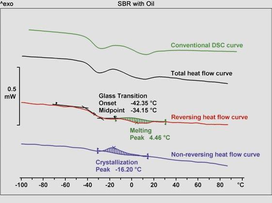 The enthalpy of curing obtained from the conventional DSC curve is also the same as that from the TOPEM measurement.