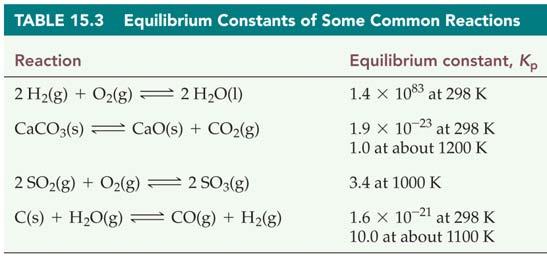Gases: The Equilibrium Constant, K P Mixtures of gases are solutions just as liquids are.