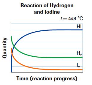 26 Hydrogen-Iodine Reaction Equilibrium System Figure 4 p.