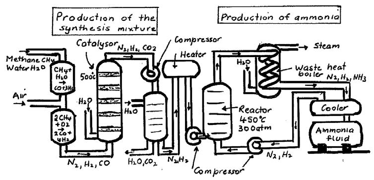 Comments The diagram represents the industrial production process for ammonia by a 3:1 starting mixture of H to N.
