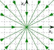 undmped.5 vibrtions.5 solution is n ellipse tht does.5 not go through = = -.5 - This tpe of -.5 criticl point is - clled center -.