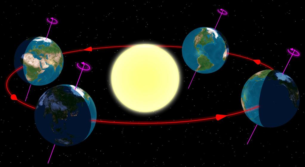 The tilt of the Earth s axis The Earth s axis of rotation is not lined up with its orbital axis. It s tilted by 23.