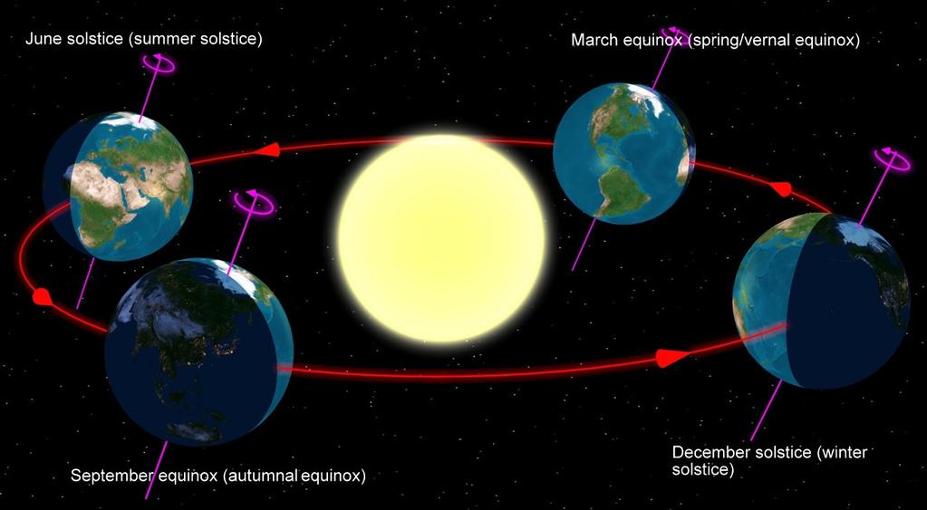 The solstices and equinoxes We give special names to the points in Earth s orbit where the Earth s