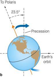 Summary The orbit of the earth and the tilt of the Earth s axis causes sunlight to hit different parts of the Earth more directly during the summer and less