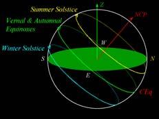 5 Sunrise is in North-East Sunset is in the North-West Transit is at 52+23=75 altitude angle (above horizon) Length of day is around