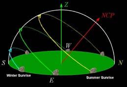 equinoxes, makes sun get behind clock after both solstices Also the day is