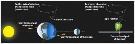 1 Source of Precession Reason: Moon & Sun tug on equatorial bulge of earth,