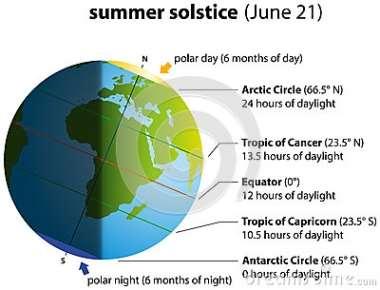 Summer Solstice Sun over Tropic of Cancer on June 21