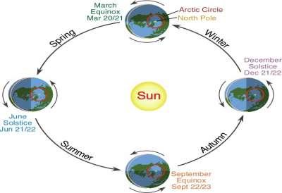 Earth s Movements Rotation Movement of Earth Around the Sun