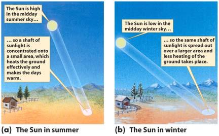 but also because the Sun is high in the northern hemisphere s sky As a result, sunlight strikes the ground at a nearly perpendicular angle that heats the ground efficiently This situation