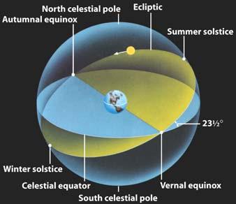ecliptic and the celestial equator intersect at only two points Each point is called an equinox The point on the ecliptic farthest north of the celestial equator that marks the location of the