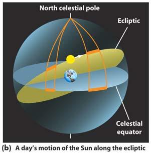 equator celestial sphere circumpolar constellation declination diurnal motion ecliptic epoch equinox lower meridian