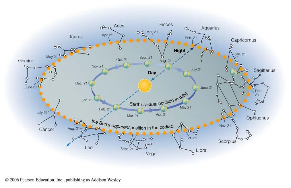 Paths of the planets, Sun along