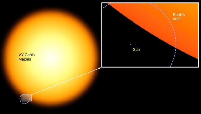 FIGURE 18.16 The Sun and a Supergiant.