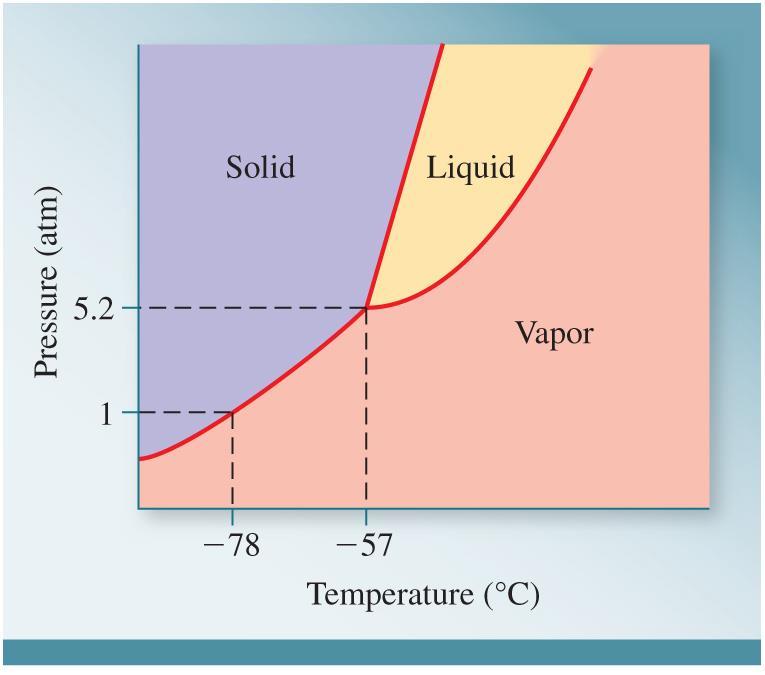 Phase Diagrams A phase diagram summarizes the conditions at which a substance exists as a solid, liquid, or gas.