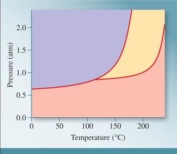 Using the following phase diagram, (a) determine the normal boiling point and the normal melting point of the substance, (b) determine the physical state of the substance at 2 atm and 110 C, and (c)