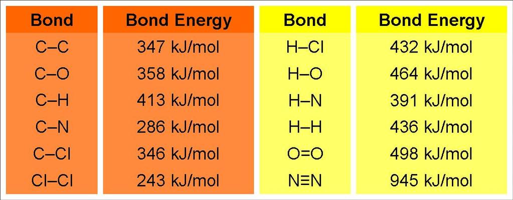 Bond Energies Covalent Bond Energies and Chemical Reactions H 2 +F 2 2HF ΔH=ΣD (bonds broken)-σd (bonds formed) ΔH=D H-H +D F-F -2D H-F =1 432+1 154-2 565 =-544 kj Bond Energy