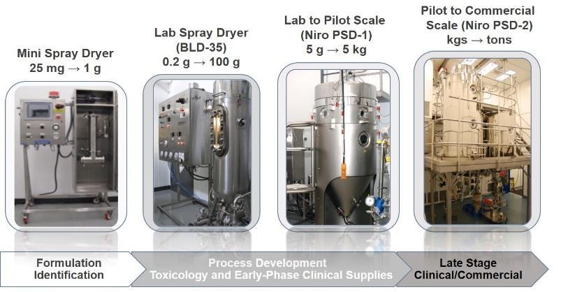 Spray-Drying Equipment Scales at Lonza - Bend Modular Facility Design