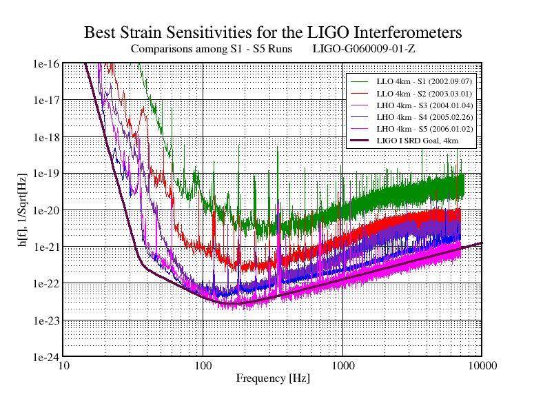 LIGO S1 S5 Sensitivities Strain