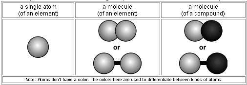 5. Click the image below for a graphical representation of these ideas. 6. Using molecular modeling kits create several examples of an element, compound, and a mixture. 2.