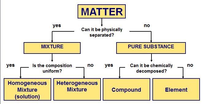 Lesson 1: Types of Matter Objective: Differentiate between compounds, mixtures and elements Determine if a mixture is homogeneous or heterogeneous Identify the number of atoms and molecules in a