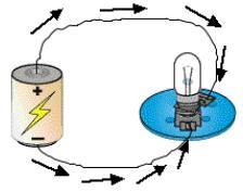 13. Students in a class were trying to decide which was a better model for how electric current flowed in a circuit: the two flow