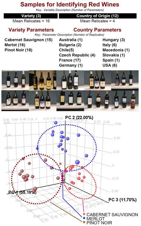 Metabolomics Overview Improving data quality related to identifying red wines, two independent variables exist with the independent variable Variety having three parameters and the independent