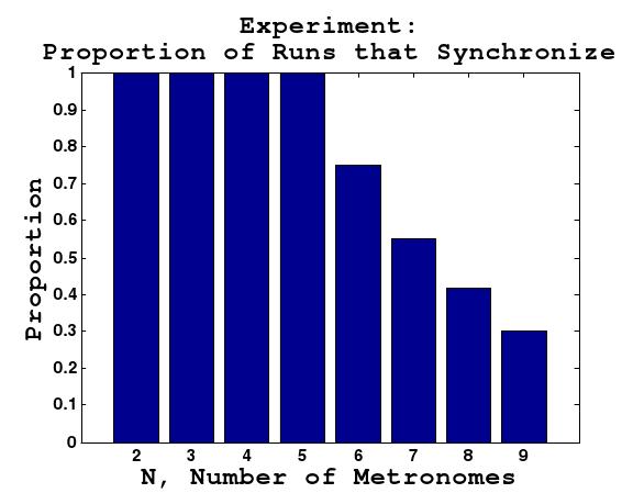 FIG. 5: Fraction of the runs that synchronize vs. number of metronomes for the experimental data. FIG. 6: Fraction of the runs that synchronize vs. number of metronomes for the numerical results.