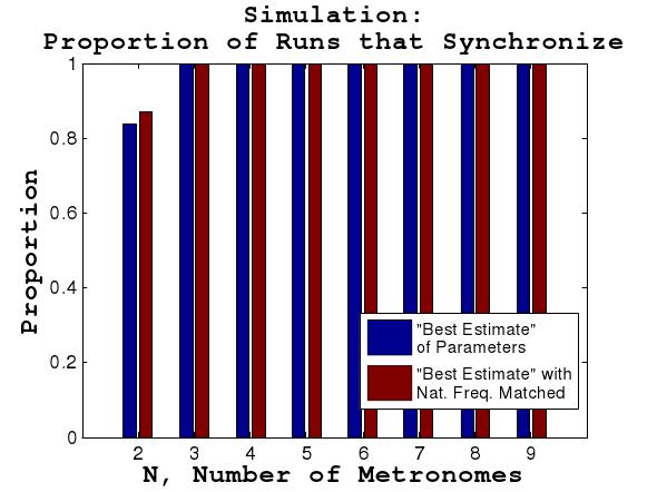 In this pattern, almost all the metronomes were synchronized, except for one or two metronomes that had a pattern consisting of intermittent periods of small and large amplitude oscillations.