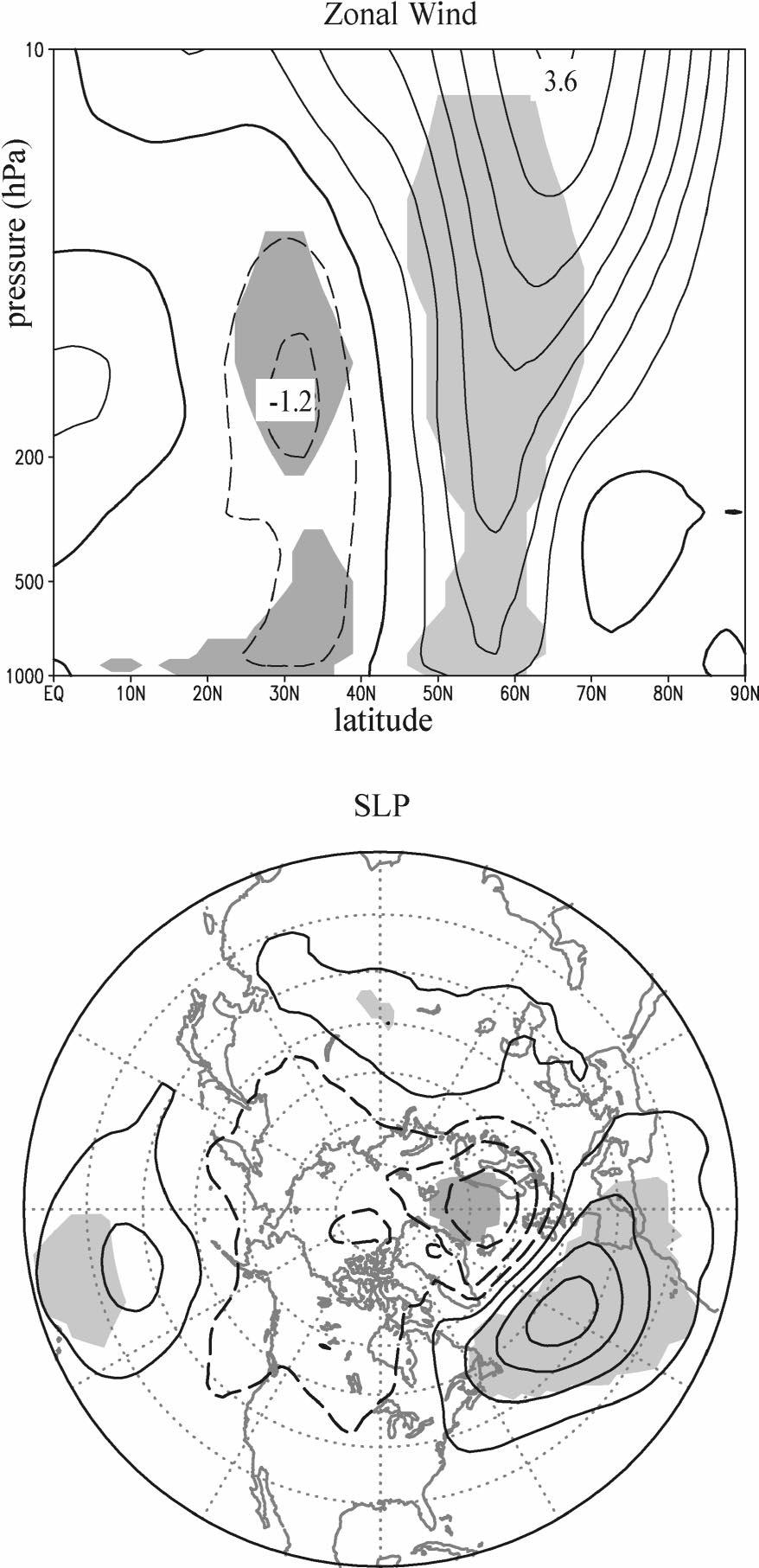 The tendency in intraseasonal wintertime values of the (top) zonal-mean zonal wind and (bottom) SLP (expressed as Z 1000 ) regressed on the expansion coefficient time series of the pattern in Fig. 1b.