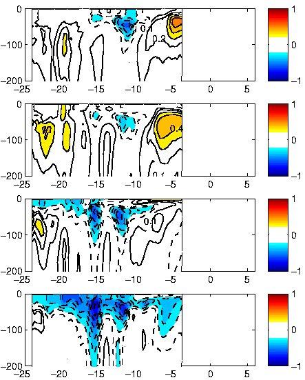 red. AMJ JAS OND Figure 5: Seasonal composites of temperature anomalies for the El Niño onset and mature phase are shown in a vertical