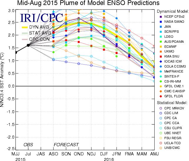 IRI/CPC Pacific Niño 3.4 SST Model Outlook Almost all of the models indicate Niño 3.4 SST anomalies will remain greater than or equal to +0.5ºC through spring 2016.
