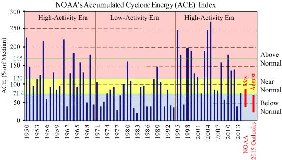 The 2015 Atlantic Outlooks in a Historical Perspective Caption: Seasonal Accumulated Cyclone Energy (ACE) index during 1950-2014 (Blue bars) and NOAA s 2015 outlook ranges with a 70% probability of