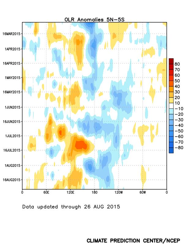 Outgoing Longwave Radiation (OLR) Anomalies During early March, negative OLR anomalies shifted from Indonesia to the Date Line, where they persisted until late May.