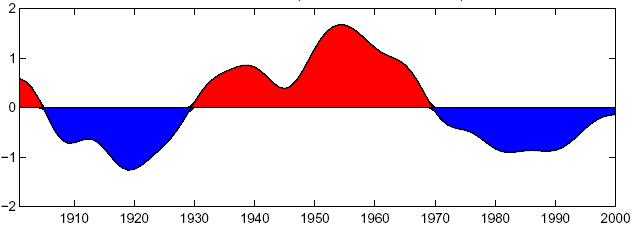 (1901-2000) - PDO Regression of DJF 500mb