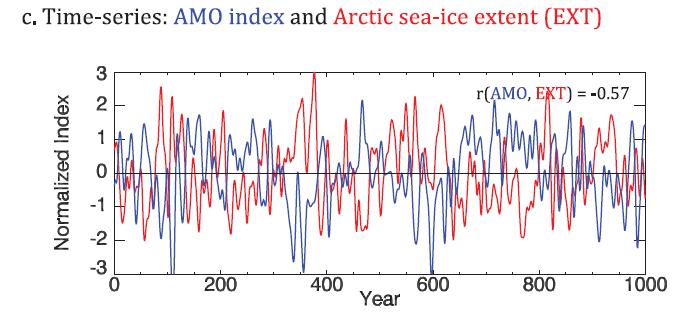 1 1000-year control simulation (Mahajan, Zhang, and Delworth, 2011) Winter Arctic sea