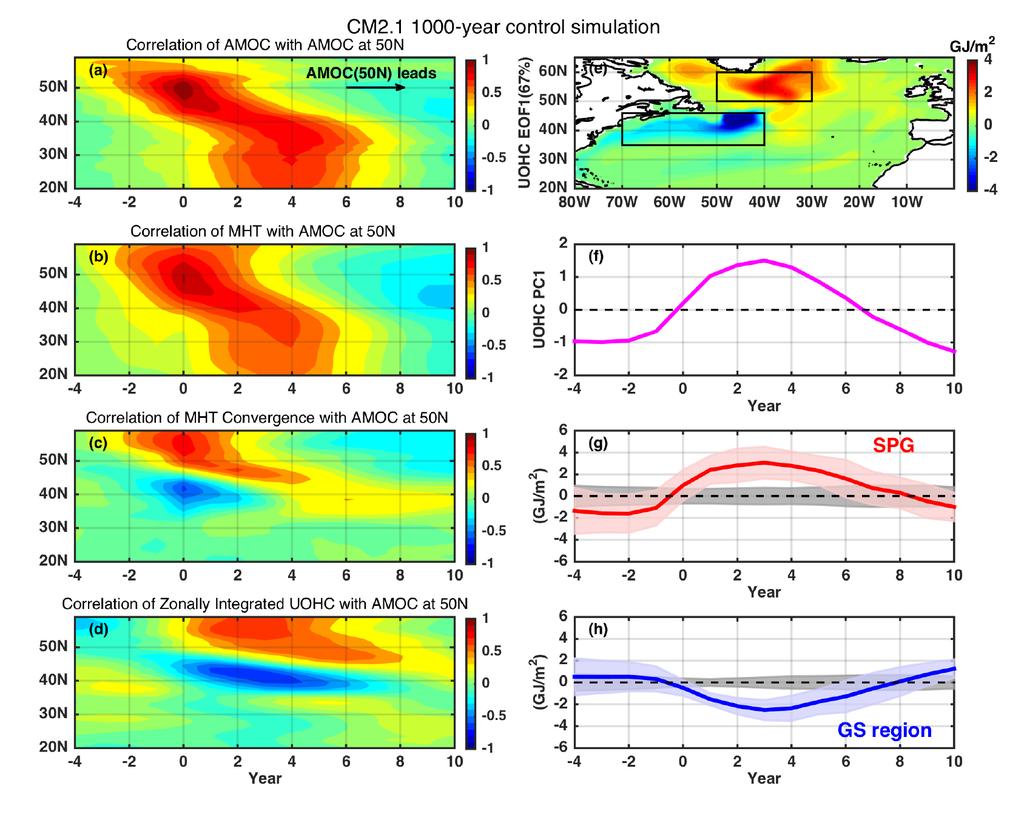 Extra-tropical AMOC Fingerprint Leading Mode of Upper Ocean Heat Content Zhang and Zhang, GRL, 2015 Similar southward AMOC propagation also exists in isopycnal