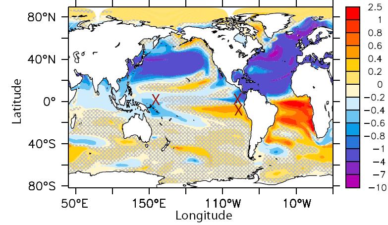 SST anomaly from the water-hosing experiment (Zhang and Delworth, 2005) L Anomalous North Pacific ocean surface currents from the water-hosing experiment The weakening