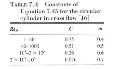 other correlations for circular cylinder in cross flow: Zukauskas Correlation *all properties are evaluated at Eq. (7.45) T except Pr s which is evaluated at T s. Valid for: 0.