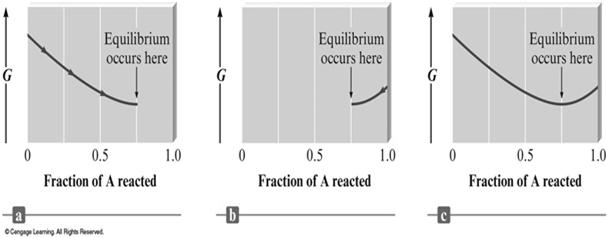 16 Change in Free Energy to Reach Equilibrium 91 Thermodynamics and K eq K eq is related to reaction favorability and so to r G o.
