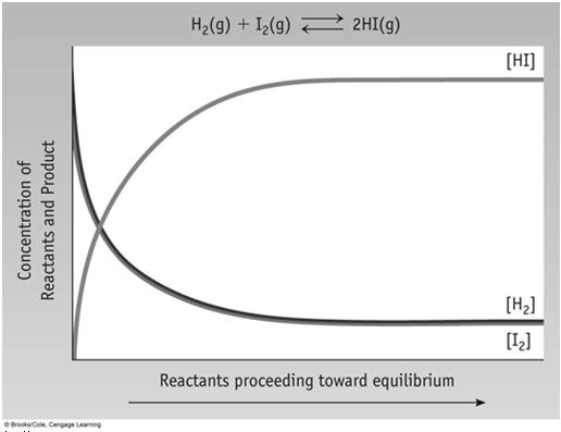 7 Reaction Quotient & Equilibrium