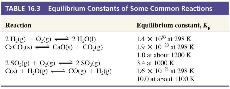 Magnitudes of Equilibrium Constants Equilibrium constants have a very wide range of values.