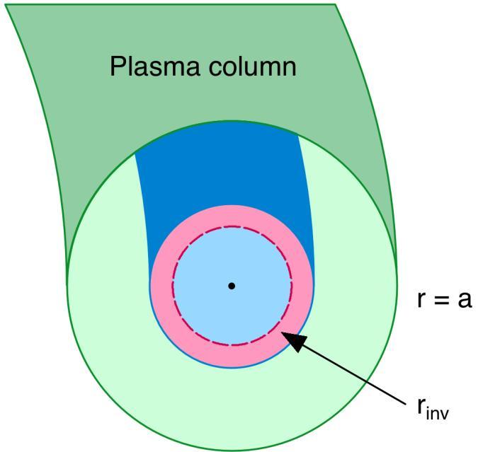 Thermal energy transport leads to inverted sawteeth for r > r inv Core plasma thermal energy inside the q = 1