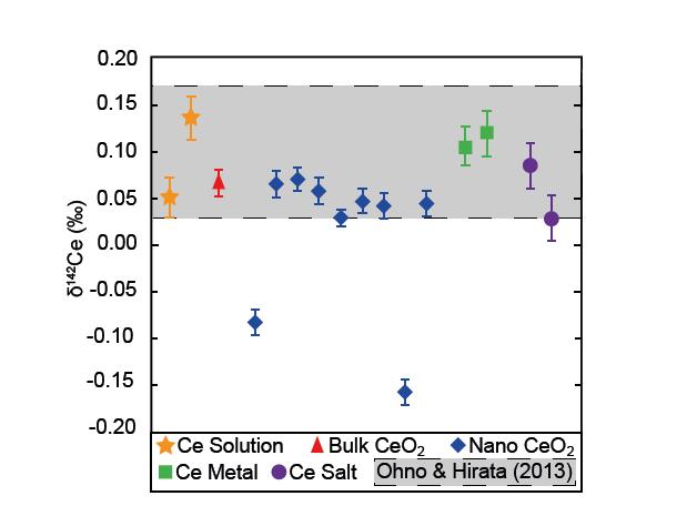 Ce isotope ratios ( 142 Ce/ 140 Ce) natural range Laycock, Rehkaemper (2014)
