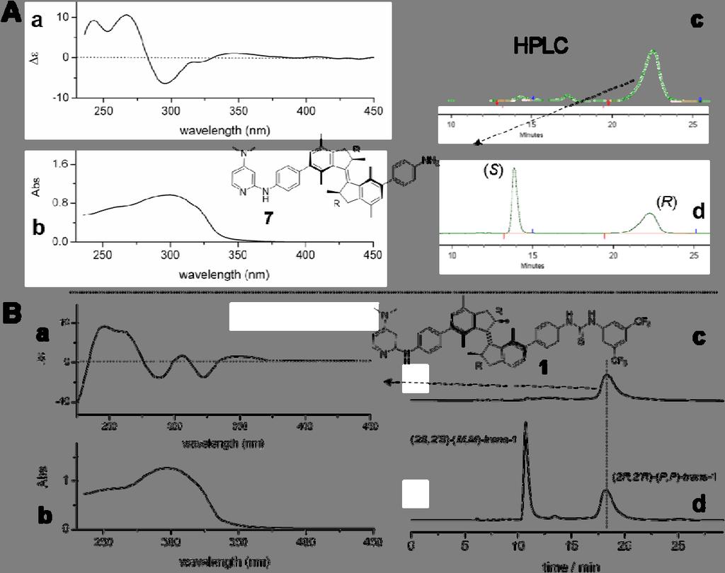 Fig. S6. UV-vis, CD and HPLC data for the intermediate compound 7 (A) and the target compound 1 (B).