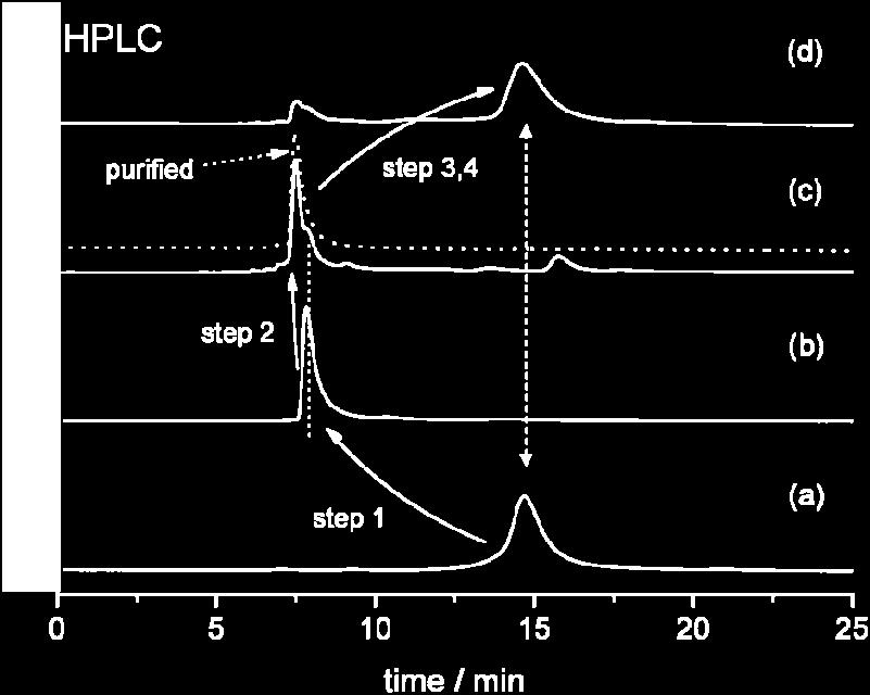 Dotted line: Purified (2R,2 R)-(P,P)-cis-1 by using preparative HPLC, which was used for step-3, and -4; (d) (2R,2 R)-(P,P)- trans-1, t R = 14.67 min.