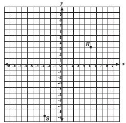 35. Write the linear equation that represents the line passing through points R and S? (A.6.D) 36.